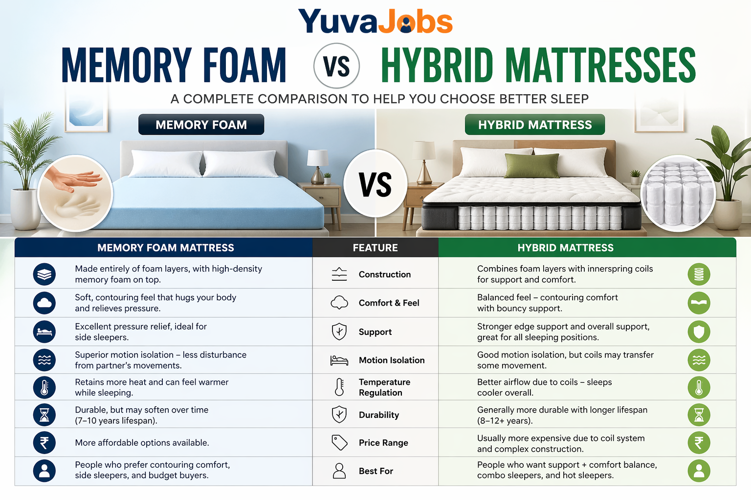 Memory Foam vs Hybrid Mattress Comparison (Full Guide + Table)