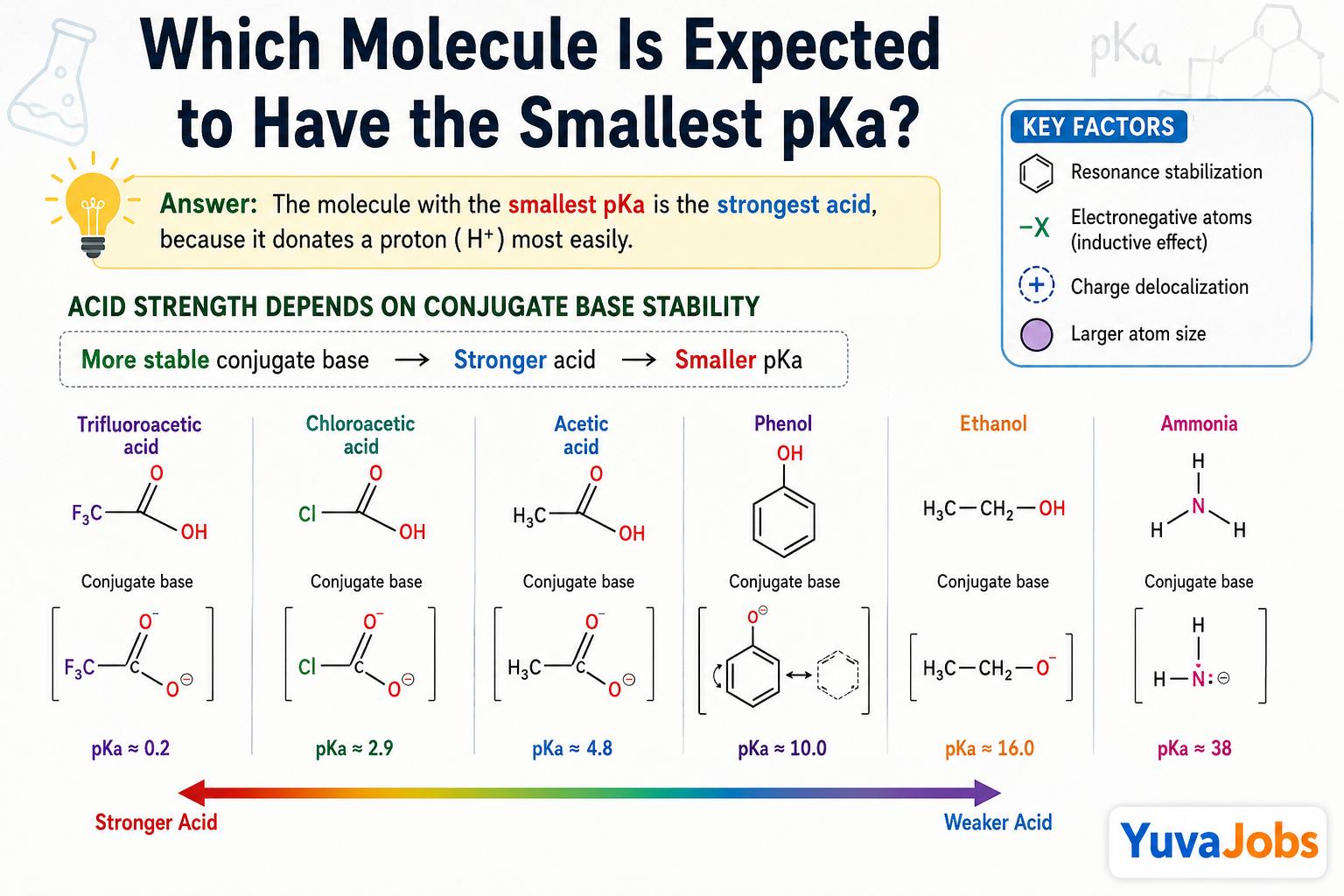 Which Molecule Is Expected to Have the Smallest pKa?
